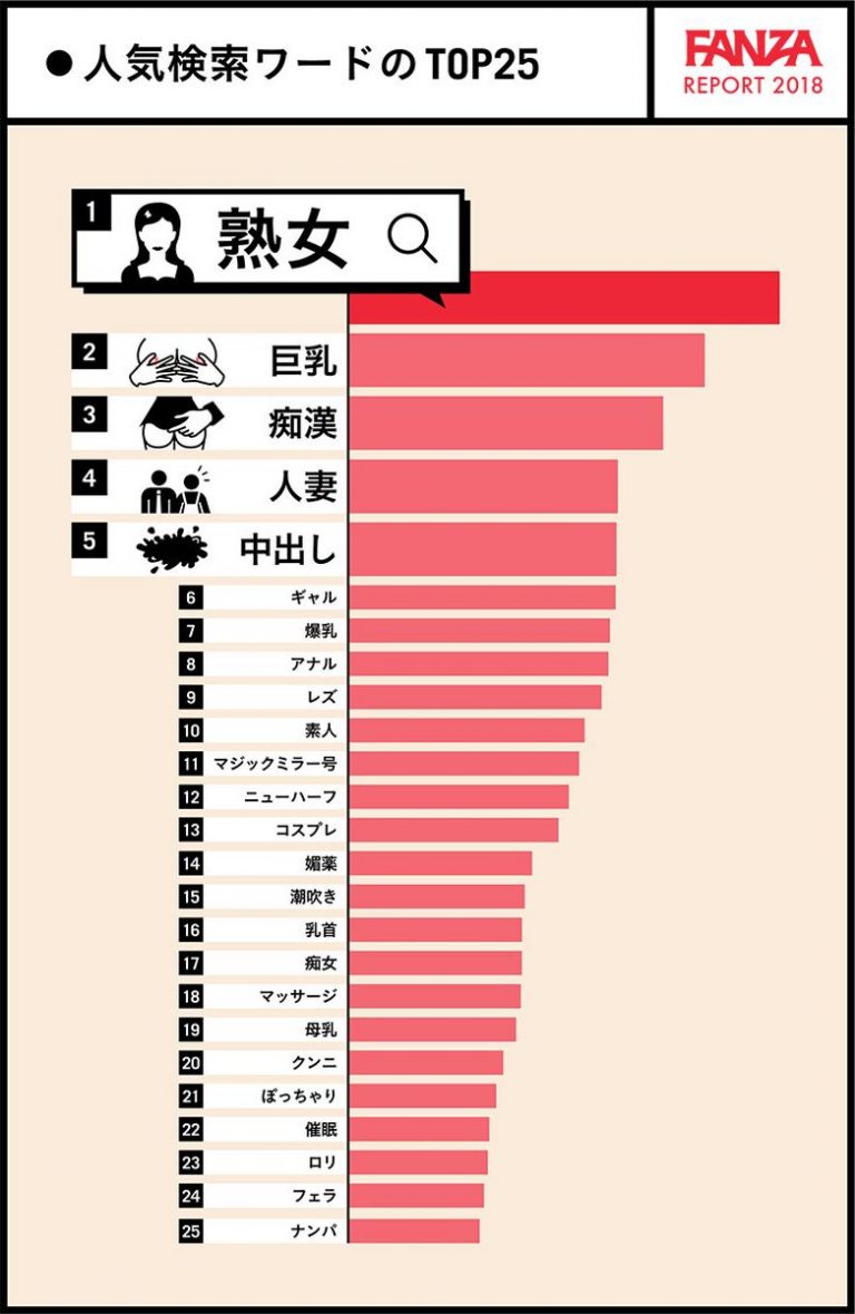 元DMMのFANZAの「性に関する統計調査」直近1年間の一番検索されたワード1位「熟女」2位「巨乳」3位「痴漢」「熟女 AV」が需要あるのは知っていたが3位の「痴漢」。闇が深い…痴漢っておっさんイメージやねんけど…歳を…│ムラ専ボッキ速報